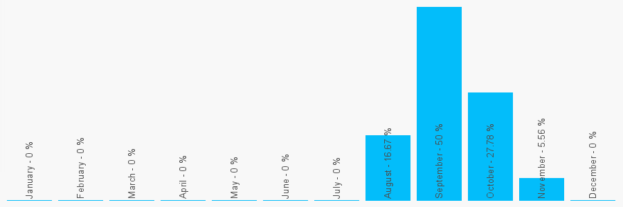 Number popularity chart 7979080057