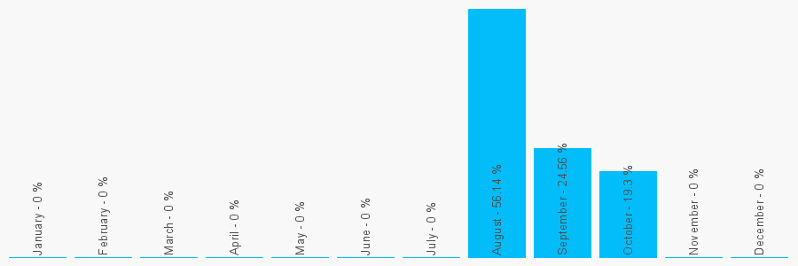 Number popularity chart 1204935371