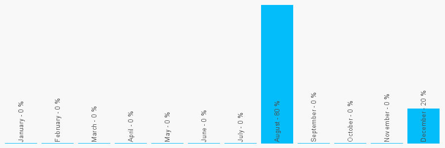 Number popularity chart 1202485741