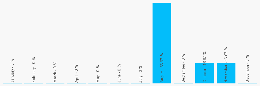 Number popularity chart 1832572413