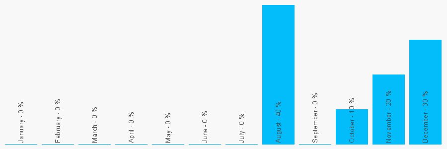 Number popularity chart 1416418000