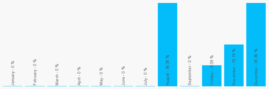 Number popularity chart 2086900509