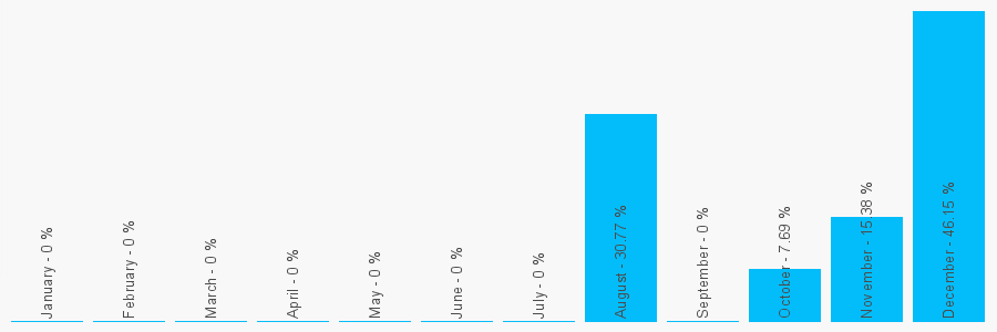 Number popularity chart 1243558855