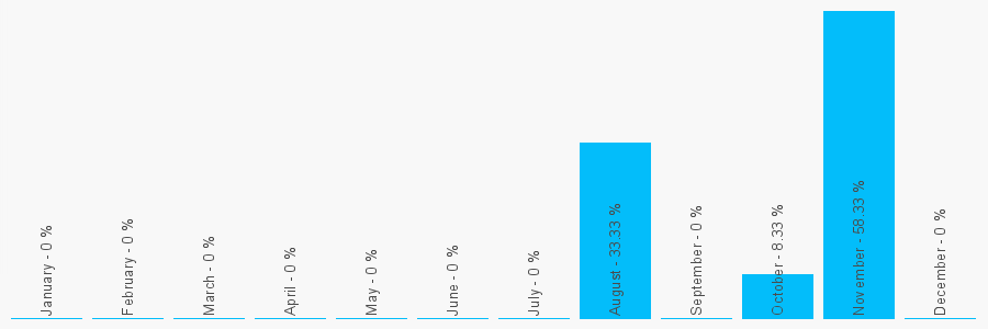 Number popularity chart 1789299922