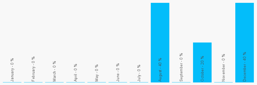 Number popularity chart 2083189372