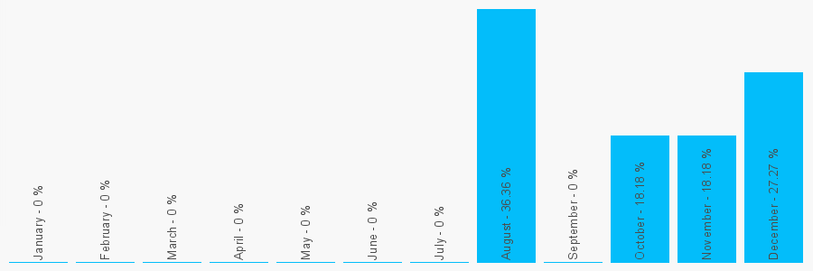 Number popularity chart 1419462222