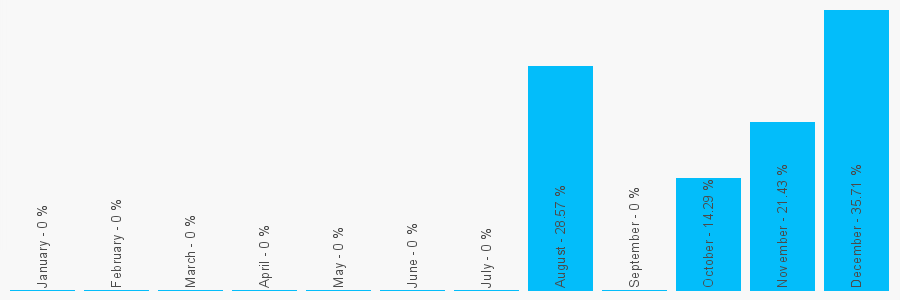 Number popularity chart 7860123684