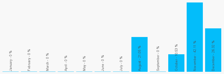 Number popularity chart 1454547771