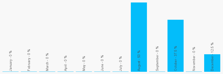 Number popularity chart 2890814098