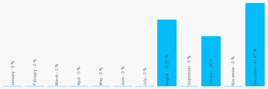 Number popularity chart 1274543386