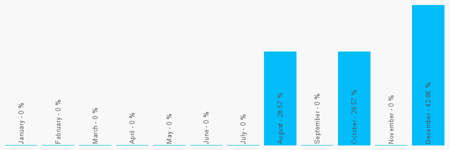 Number popularity chart 1942233323