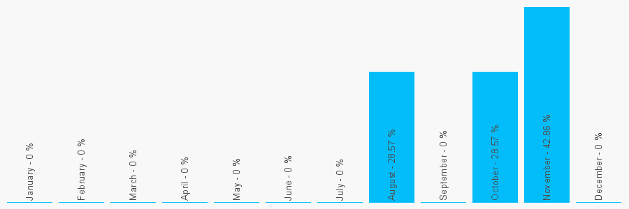 Number popularity chart 7957336710