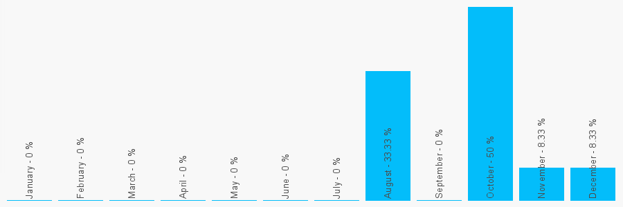 Number popularity chart 1292531368