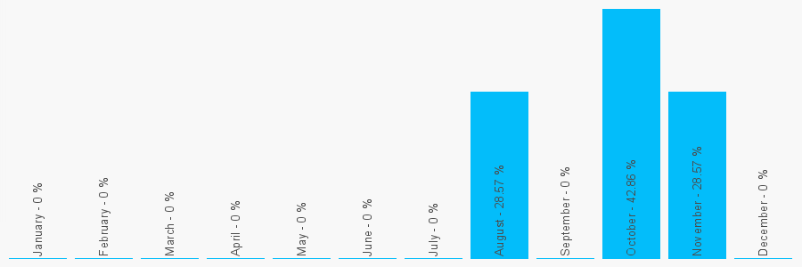 Number popularity chart 2036342778