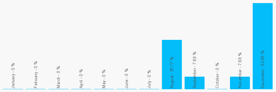 Number popularity chart 174421363