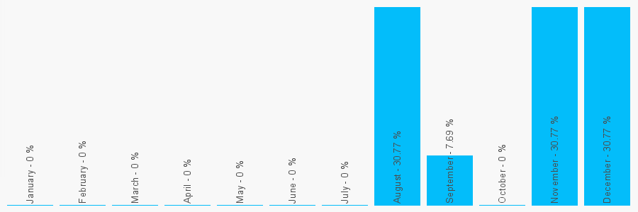 Number popularity chart 7910060846