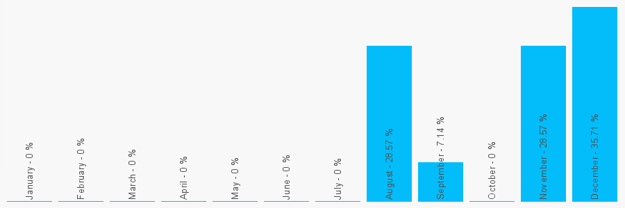 Number popularity chart 1758712016