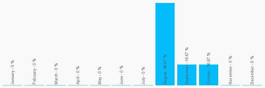 Number popularity chart 2073855757