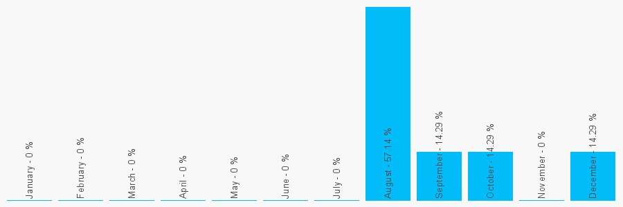 Number popularity chart 1424422215