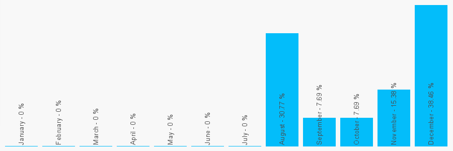 Number popularity chart 390924202129