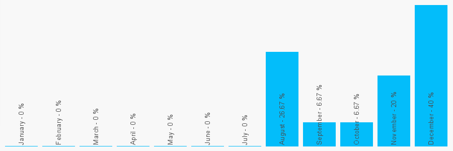 Number popularity chart 1620492226