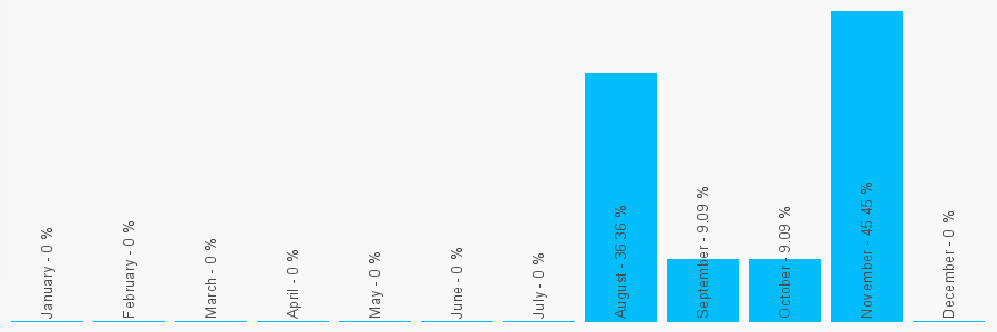 Number popularity chart 7786115705