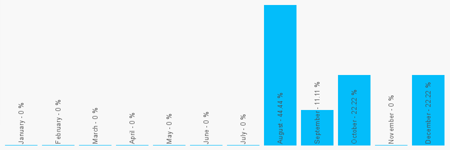 Number popularity chart 2037671807