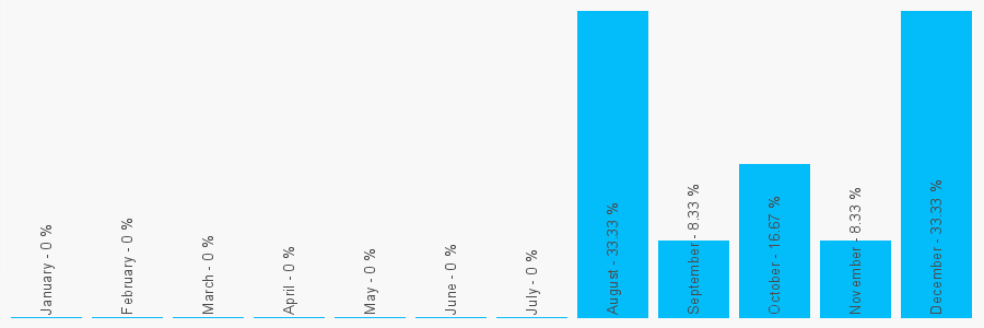 Number popularity chart 1795421662