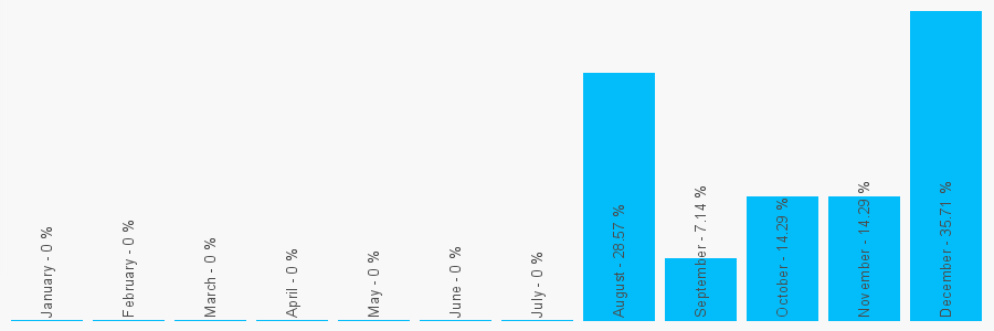 Number popularity chart 1553631439