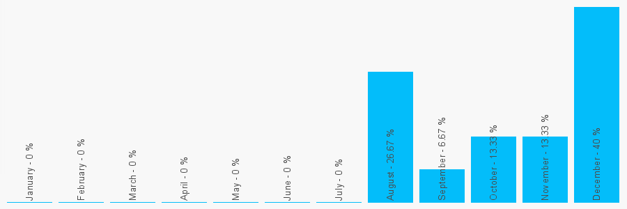 Number popularity chart 1606862693