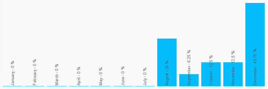 Number popularity chart 2075827766