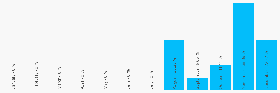 Number popularity chart 8707412686