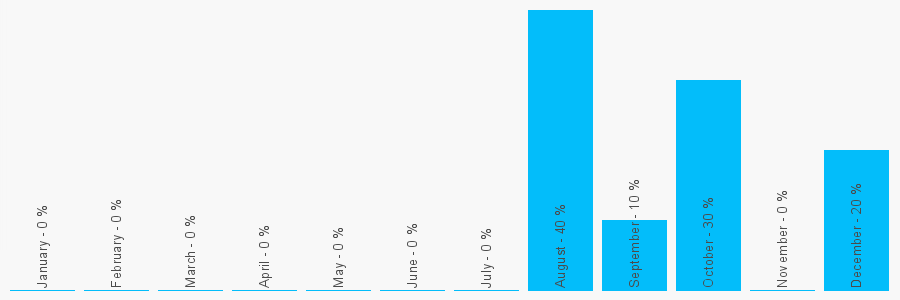 Number popularity chart 7931164697