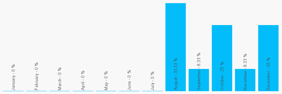 Number popularity chart 2082951839