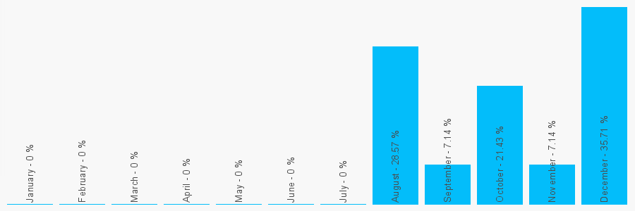 Number popularity chart 2038076340