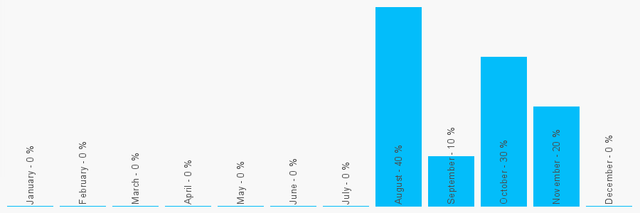 Number popularity chart 7851833573