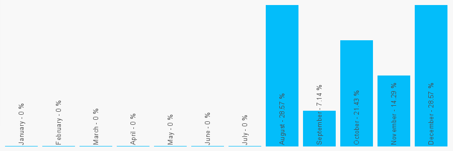 Number popularity chart 1293884426