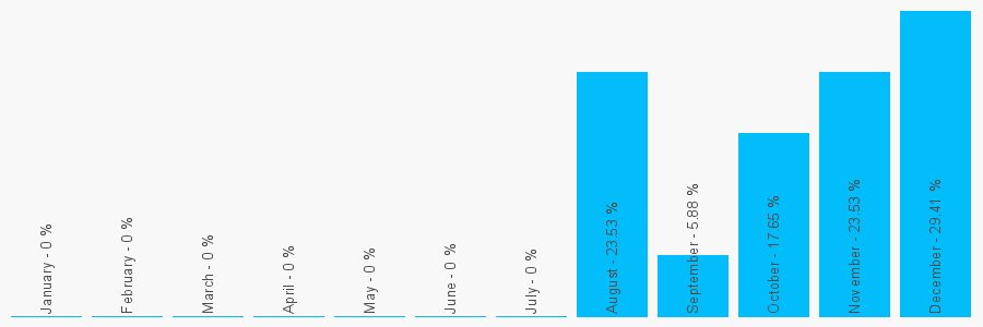 Number popularity chart 7764614688