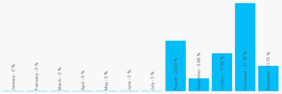 Number popularity chart 2079461423