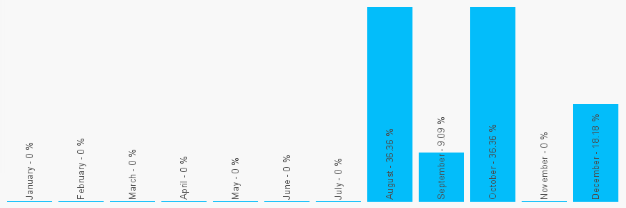 Number popularity chart 1292445599