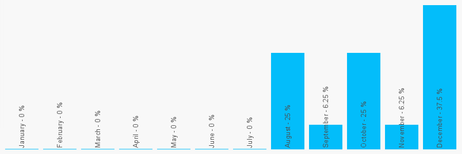 Number popularity chart 1387265600