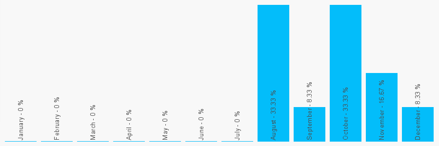 Number popularity chart 7958252546