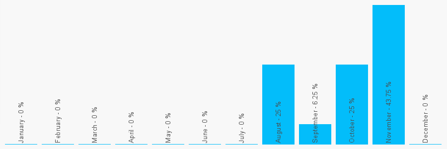 Number popularity chart 7891869955