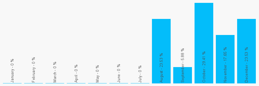 Number popularity chart 2034966810