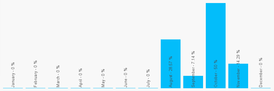 Number popularity chart 1474352075