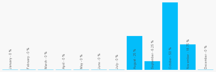 Number popularity chart 7973239420