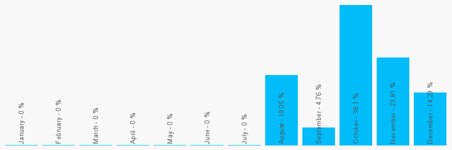 Number popularity chart 61124483370