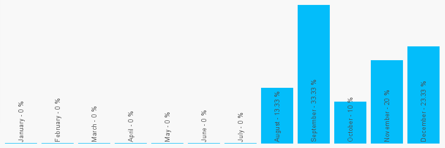 Number popularity chart 1564785799