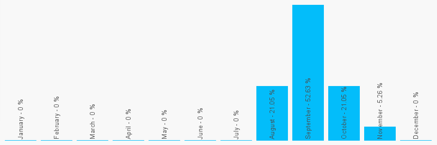 Number popularity chart 7479547244