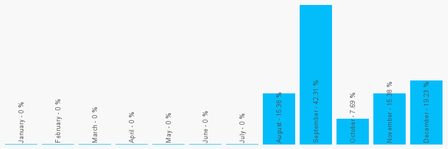 Number popularity chart 1314650100